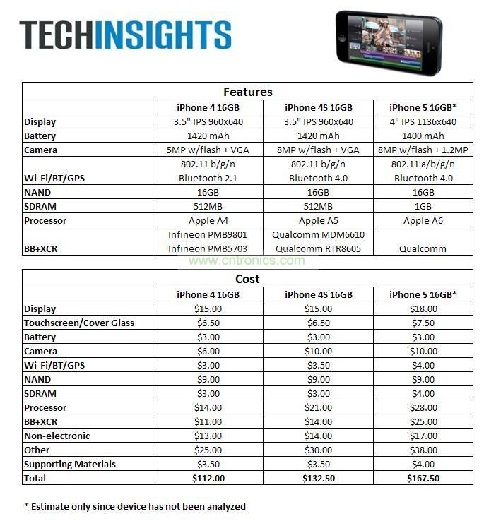 iPhone 5與iPhone 4S、iPhone 4價格比拼
