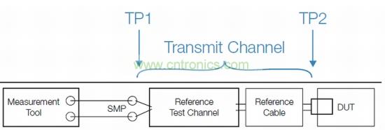 標(biāo)準(zhǔn)化發(fā)射機(jī)一致性測試設(shè)置，包括參考測試通道和線纜