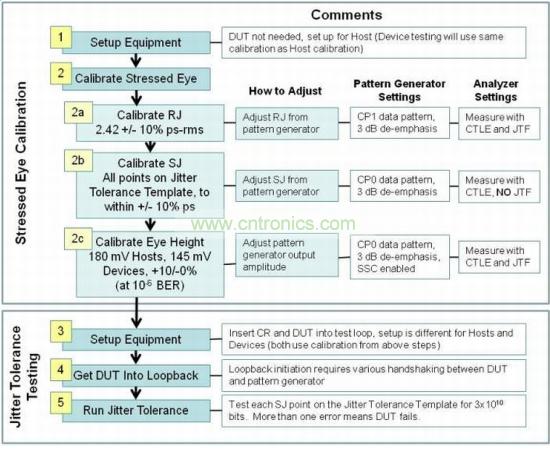 USB 3.0接收機(jī)一致性測試包括三個(gè)階段：壓力眼圖校準(zhǔn)、抖動(dòng)容限測試和分析