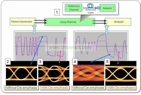 波形和眼圖可以演示去加重的不同影響，在本例中使用PRBS-7 數(shù)據(jù)碼型