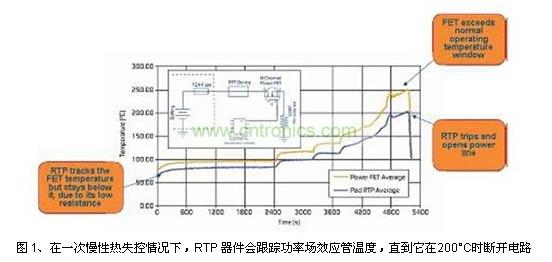 在一次慢性熱失控情況下，RTP 器件會(huì)跟蹤功率場效應(yīng)管溫度，直到它在200&deg;C時(shí)斷開電路