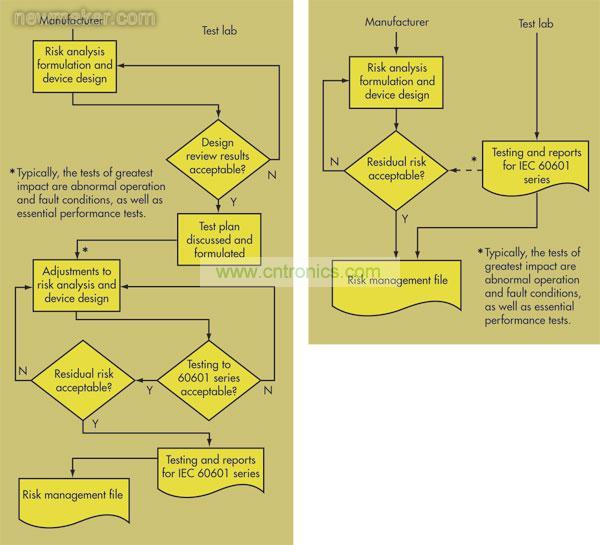 在第2版IEC 60601-1(右)中，OEM和測(cè)試實(shí)驗(yàn)室之間的交流非常少