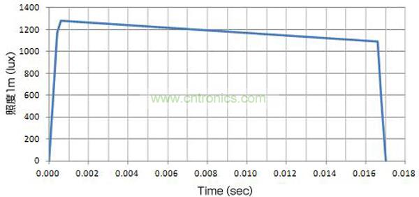 使用了EDLC，大電流（8A）驅(qū)動(dòng)LED時(shí)的發(fā)光特性