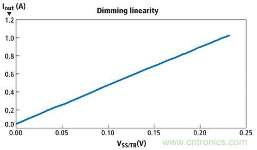 圖1所示電路的亮度調(diào)節(jié)線(xiàn)性情況，其使用一個(gè)電位計(jì)實(shí)現(xiàn)亮度調(diào)節(jié)