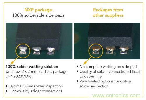 NXP推出業(yè)內(nèi)2 mm x 2 mm、采用可焊性鍍錫側(cè)焊盤(pán)的MOSFET