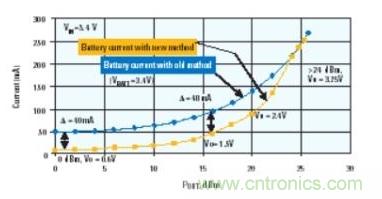 當功率放大器使用DC-DC轉(zhuǎn)換器供電時，電池電流的節(jié)省情況