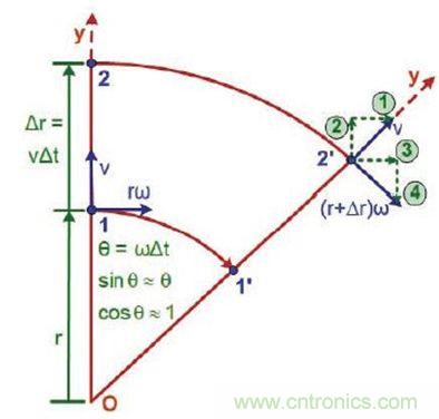 圖2 運(yùn)動(dòng)中絕對(duì)速度的改變：如果我們知道絕對(duì)加速度，就知道了我們將感受到的力