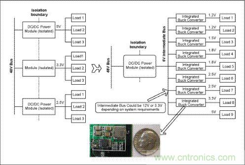 與電信單板上傳統(tǒng)的分布電源架構(gòu)(左邊)相比，集成開關(guān)調(diào)節(jié)器(右邊)具有更高效率和可靠性，能夠加快設(shè)計(jì)進(jìn)程、縮小電路板面積
