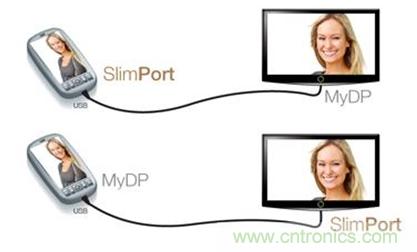 圖2：SlimPort支持新一代智能機和平板電腦連接至任何高清顯示設(shè)備，并兼容MyDP標準。