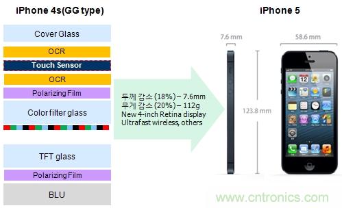 iPhone5與 In-cell Touch技術的結(jié)構(gòu)簡例