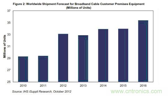 圖2:全球?qū)拵в芯€客戶(hù)端設(shè)備出貨量預(yù)測(cè) (以百萬(wàn)計(jì))