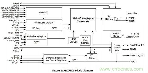 ANALOGIX的ANX7805解決方案，可以在行動裝置上快速集成MyDP功能擴(kuò)充與集成