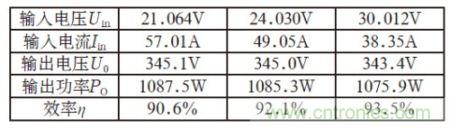 前級DC/DC試驗結(jié)果
