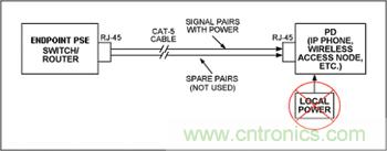 對(duì)端點(diǎn)PSE和PD設(shè)備來(lái)說(shuō)，電源是通過(guò)信號(hào)線對(duì)分配的