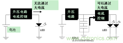 LED閃光的電路結(jié)構(gòu)(左:無EDLC、右:使用了EDLC)