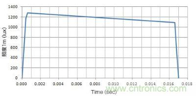 使用了EDLC,大電流(8A)驅(qū)動LED時的發(fā)光特性