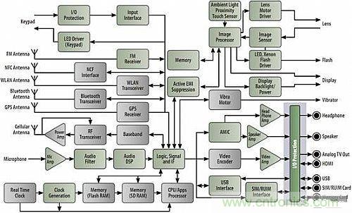 智能手機框圖及需要保護的I/O接口(見右下側(cè)淺藍(lán)色背景區(qū)域)