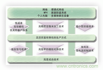  能實(shí)現(xiàn)時(shí)代所追求的超小型化，低消耗電流的優(yōu)秀的開發(fā)能力