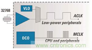 對于MCU的電源效率而言，兩個時鐘比一個更好