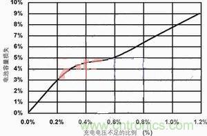 【導(dǎo)讀】本文主要討論兩種最常見的化學(xué)電池：鋰離子電池和鎳氫電池。通過本文的討論，能夠設(shè)計(jì)出一種混合信號通用電池充電器，這種充電器可對這兩種電池進(jìn)行充電。