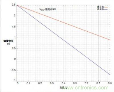 圖4c的輸入交流耦合對占空比的靈敏度低，弱于傳統(tǒng)的串聯電容交流耦合方式