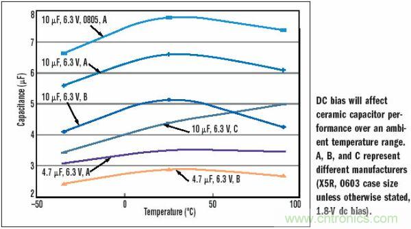 10&mu;F，6.3V，X5R陶瓷電容外殼尺寸的變化