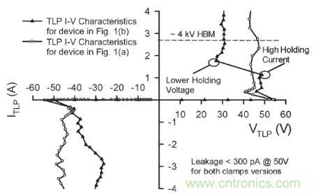 圖4，.圖1(a)和(b)結(jié)構(gòu)的準靜態(tài)100 ns TLP雙向I&ndash;V特性。