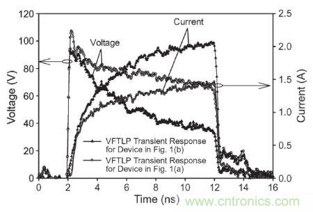 圖3， 140 V極快TLP施加到受測器件時，圖1(a)和圖1(b)結(jié)構(gòu)的電壓與電流波形對比。