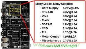 單個系統(tǒng)板中的多重直流負載示例。此示例需要多重電源解決方案