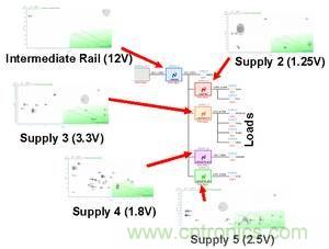 1個12伏特中間電壓軌電源和4個負載點電源組成的典型電源系統(tǒng)架構