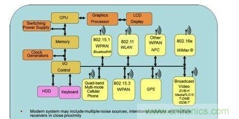 圖1:通用方框圖