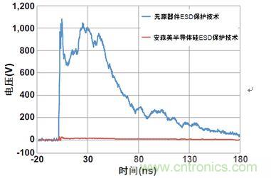 圖1:安森美半導體硅器件與無源競爭器件以50 Ω系統(tǒng)在8 kV測得的ESD鉗位性能比較