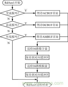 直流、交流、環(huán)境檢測(cè)板的巡檢流程圖