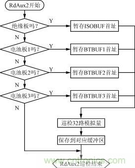 絕緣、電池檢測(cè)板的巡檢流程圖