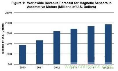 圖題：汽車電機領(lǐng)域的磁傳感器銷售額