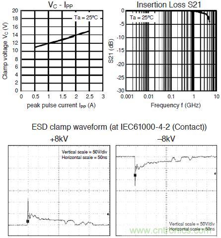 圖4:ESD保護(hù)二極管特性曲線