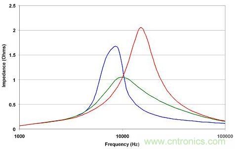 在給定CD-CO比的情況下，有一個最佳阻尼電阻