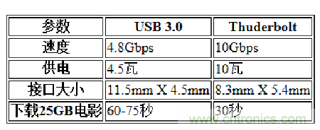 USB3.0、雷電、閃電，熱評(píng)高速接口群雄爭(zhēng)霸