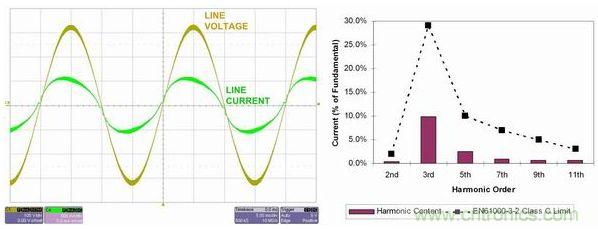 線路電流輕松地通過EN61000-3-2 Class C標(biāo)準