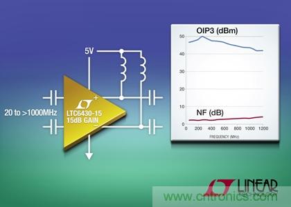 在240MHz和100Ω差分負(fù)載時(shí),OIP3為50dBm