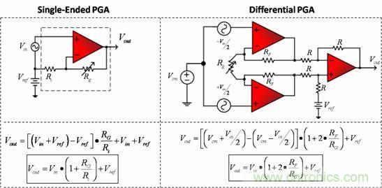 圖1：相應傳輸函數(shù)的PGA 配置舉例
