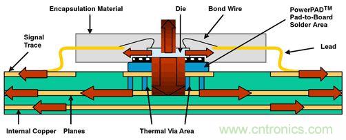 熱量由側面流經PWB線跡，然后從PWB表面擴散至周圍環(huán)境