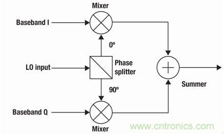 圖1:模擬正交調(diào)制器系統(tǒng)結(jié)構(gòu)圖