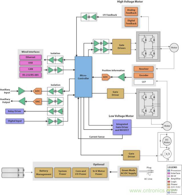 圖1：刷式直流電機(jī)系統(tǒng)的方框圖 (SBD)，它具有微處理器、閘極驅(qū)動(dòng)器、隔離器件、工業(yè)接口和電源管理。