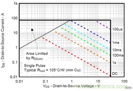 MOSFET SOA曲線表明了允許能耗的起始點