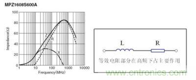 反映磁珠電阻、感抗和總感抗的阻抗曲線及等效電路拓撲