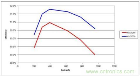 由于更少的電流，高漏電感(MSC1278)產(chǎn)生更高的效率