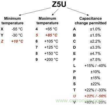 圖1：2類(lèi)電介質(zhì)使用3位數(shù)進(jìn)行分類(lèi)，注意觀(guān)察其容差。