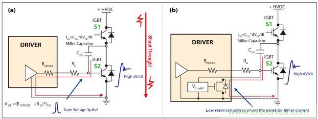 圖4:IGBT因米勒電容造成的寄生導(dǎo)通(a),主動(dòng)式米勒箝位可以對(duì)寄生米勒電流進(jìn)行分流(b)