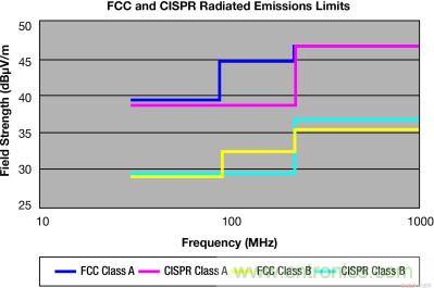 FCC 和 CISPR 輻射限制&mdash;30MHz 到 1GHz，測量距離 10m